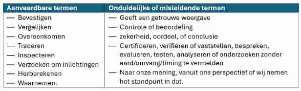 Figuur 2 Aanvaardbare en onduidelijke of misleidende termen voor beschrijving van de werkzaamheden (afhankelijk van de te gebruiken context)